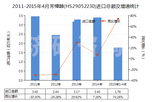 2011-2015年4月芳樟醇(HS29052230)進口總額及增速統(tǒng)計 2011-2015年4月芳樟醇(HS29052230)進口總額及增速統(tǒng)計
